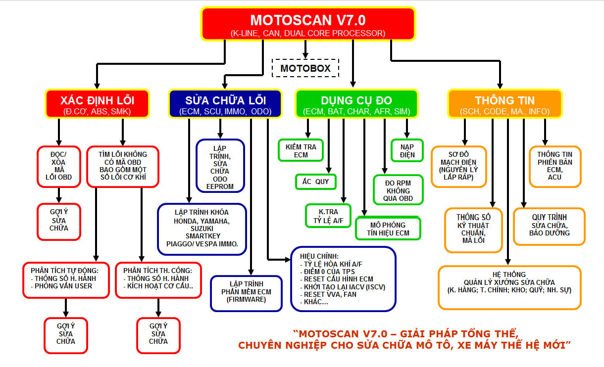 MOTOSCAN7_FUNCTION